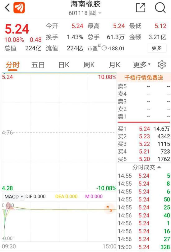 一沾王府井就一字板海南橡胶要做免税店了 新浪财经 新浪网 一沾王府井就一字板海南橡胶要做免税店了 新浪财经 新浪网