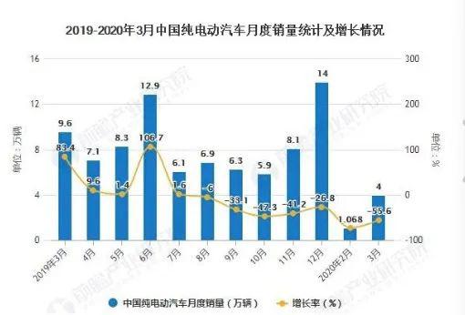2019年~2020年3月中国纯电动汽车月销量统计 图源前瞻产业研究院