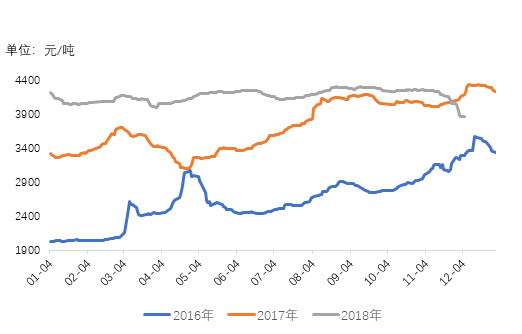 图4：200*100H型钢全国均价2016-2018年价格走势