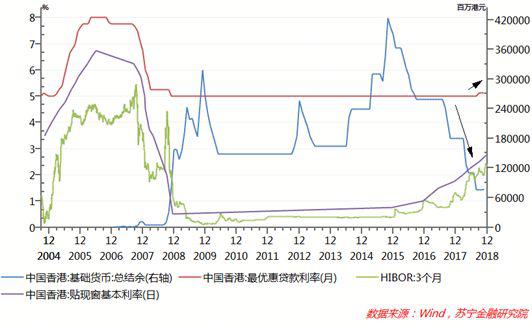 除了“真加息”的影响外，下述两大因素也是造成香港楼市进入拐点的重要原因。