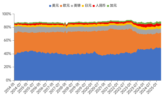 数据来源：SWIFT，WIND，中泰国际
