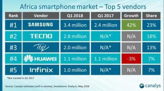 ▲2018年Q1非洲智能手机市场出货量报告 来源：Canalys