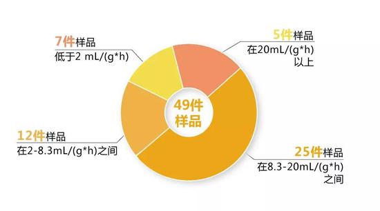 49件样品中羟甲基糠醛的含量最低仅为0.8 mg/kg，最高为100.2 mg/kg。