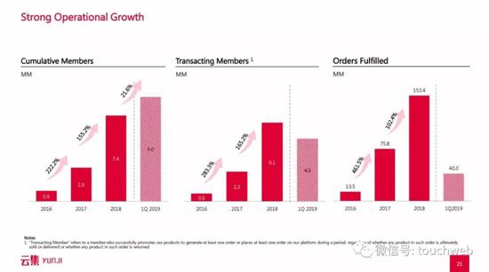 云集的用户增长