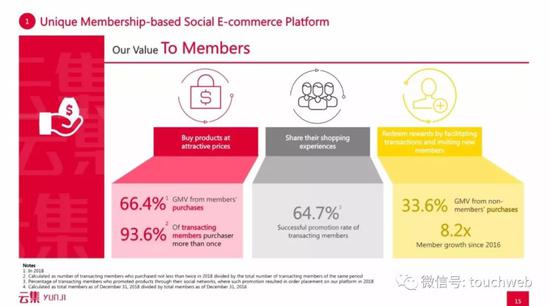 云集给会员提供的价值