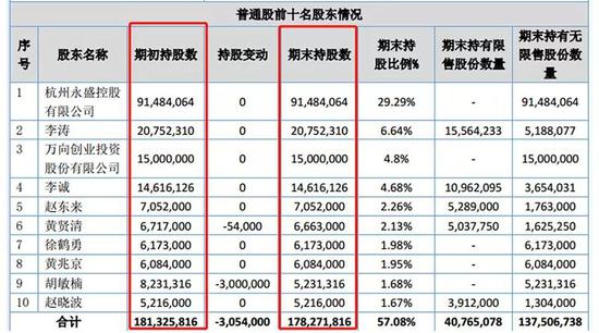 先临三维2019年一季报股东名单截图