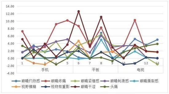 任务后与任务前被试者眼疲劳主观评价变化比较