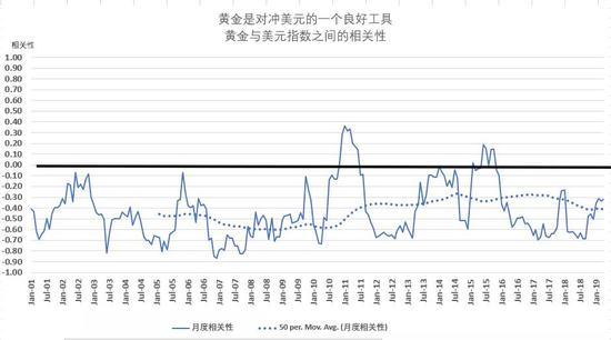  来源：世界黄金协会，彭博社；数据截至2019年4月