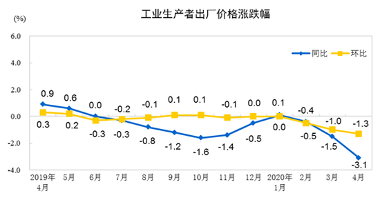 2020年4月份工业生产者出厂价格同比下降3.1%