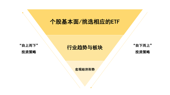 投资etf进阶技能plus Etf的 自下而上 投资策略 新浪财经 新浪网