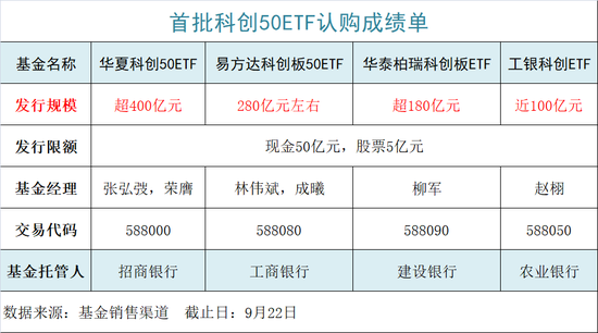 科创50ETF刷屏：华夏、易方达、华泰柏瑞、工银瑞信全部一日售罄