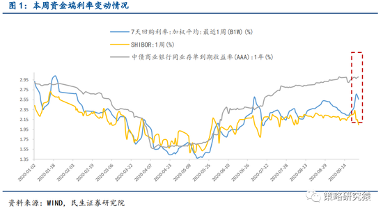 民生策略：下跌时候多展望正面 市场已运行至区间下沿