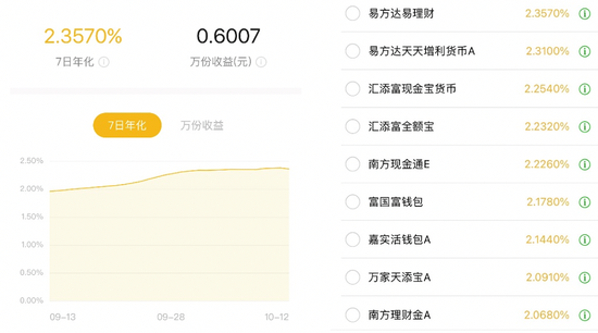 余额宝又香了 多只货币基金7日年化收益率重回2%