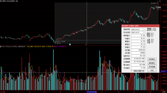 冰火两重天：白马踩踏频频发生 眼科龙头爱尔眼科市值却暴增200亿