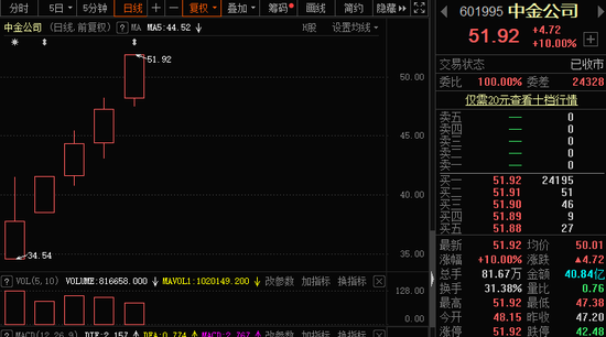 国金证券又现周五涨停戏码：“投行一哥”也封板 5天已暴涨80%