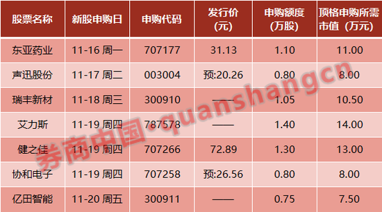 周末影响一周市场的10大消息(新股+点评)