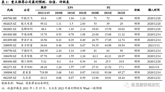 国君策略：大小风格不会切换 春节前蓝筹行情望阶段性延续