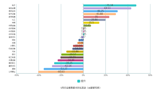 “5月券商金股组合：化工行业连续9个月