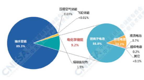 “锂电池”概念暴涨背后的逻辑：最核心的痛点就落在储能环节