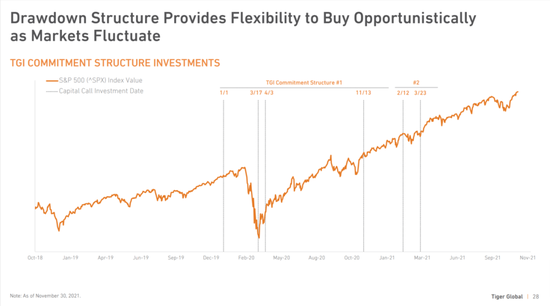 回撤结构提供了在市场波动时进行机会性购买的灵活性，来源：Eric Newcomer
