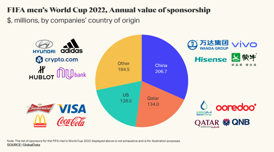 中国品牌领跑2022年FIFA世界杯赞助投资