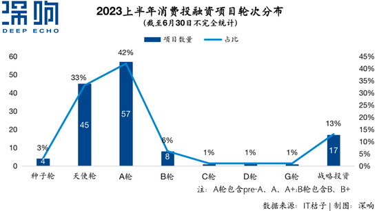 2023上半年消费投融资：四大趋势，一种共识