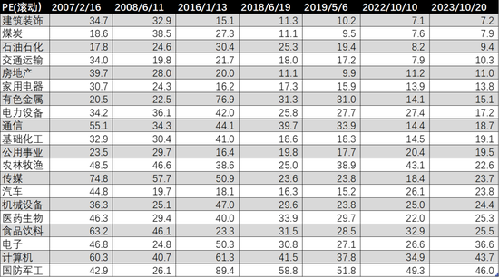 图：申万一级行业TOP20历期PE估值水平，来源：锦缎研究院