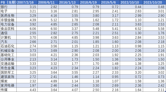 图：申万一级行业TOP20历期PB估值水平，来源：Choice金融客户端，锦缎研究院