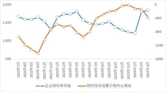 为何要坚持自律控产降库存?钢铁产量、库存、价格与效益对应关系研究