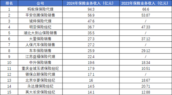 国内保险中介保费情况