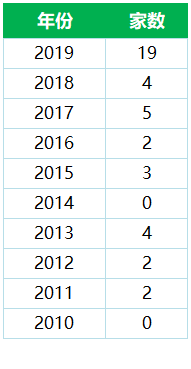 2019年19家上市公司被港交所以“上市规则”除牌