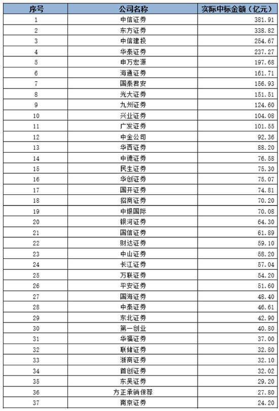 前三季度券商债券承销榜单出炉：中信、建投、东方居前三