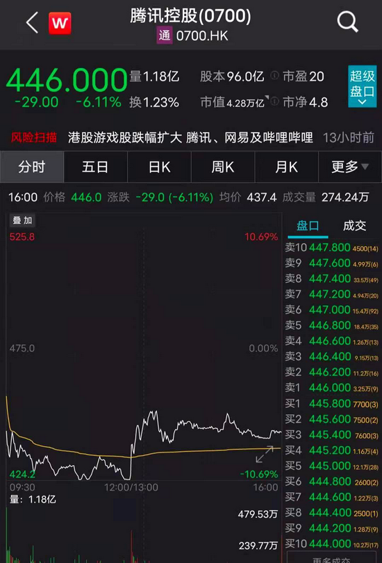 腾讯对“王者荣耀”动刀：网易游戏启动专项整治 这些A股游戏公司火速回应股民