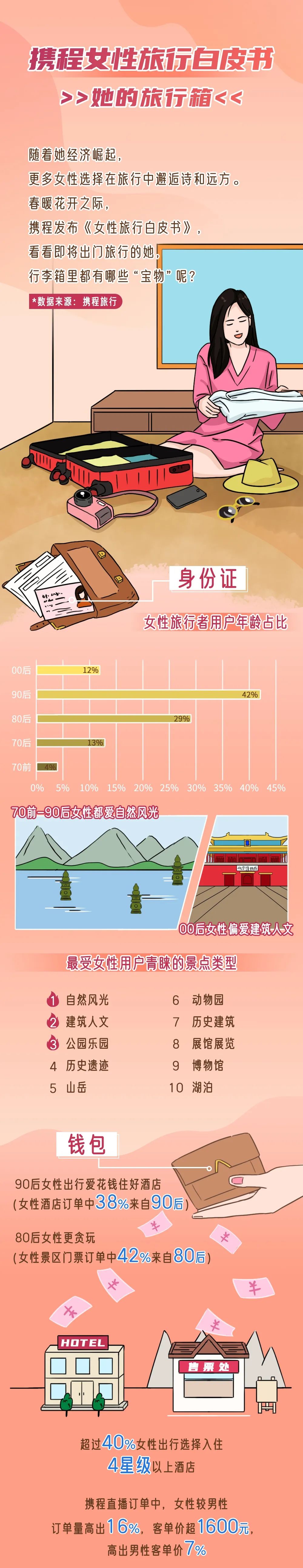携程《女性旅行白皮书》：超过40%女性出行选择入住4星级以上酒店