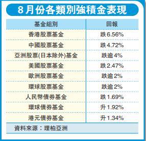 备注：香港股票基金指中国香港股票基金；中国股票基金指中国内地股票基金。