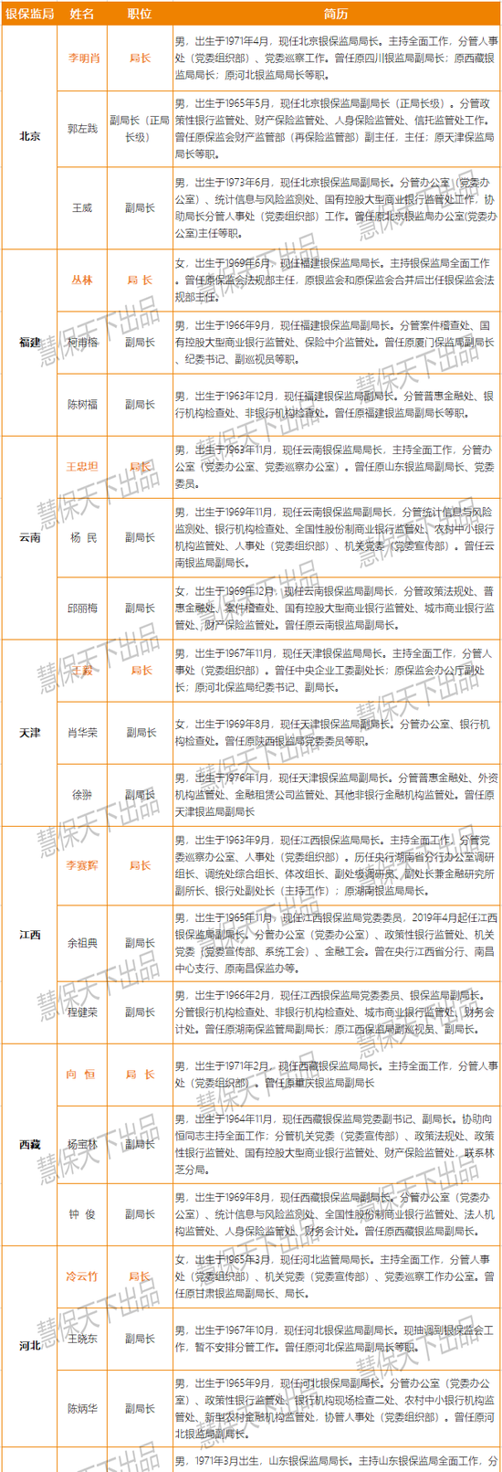 属地监管时代 36家银保监局局长、副局长全整理(附表)