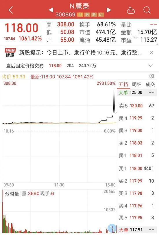 暴涨3000% 创业板开始玩心跳