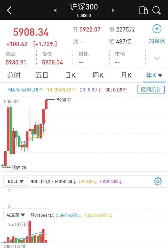 澎湃新闻|A股牛年首日开门红：两市大幅高开 沪深300创历史新高