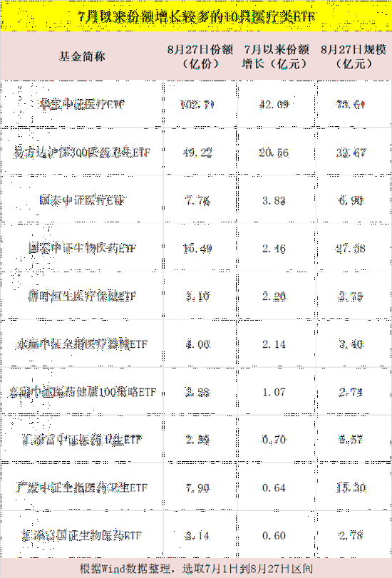 越跌越买！医疗ETF吸金近70亿…