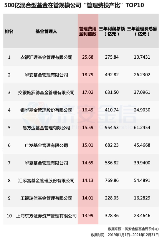 “每1元管理费给基民赚多少钱？500亿在管规模公司 “管理费投产比”TOP10 农银汇理基金最强