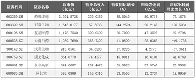 部分上市药企2021年度业绩表现,数据来源:同花顺(截至3月27日)
