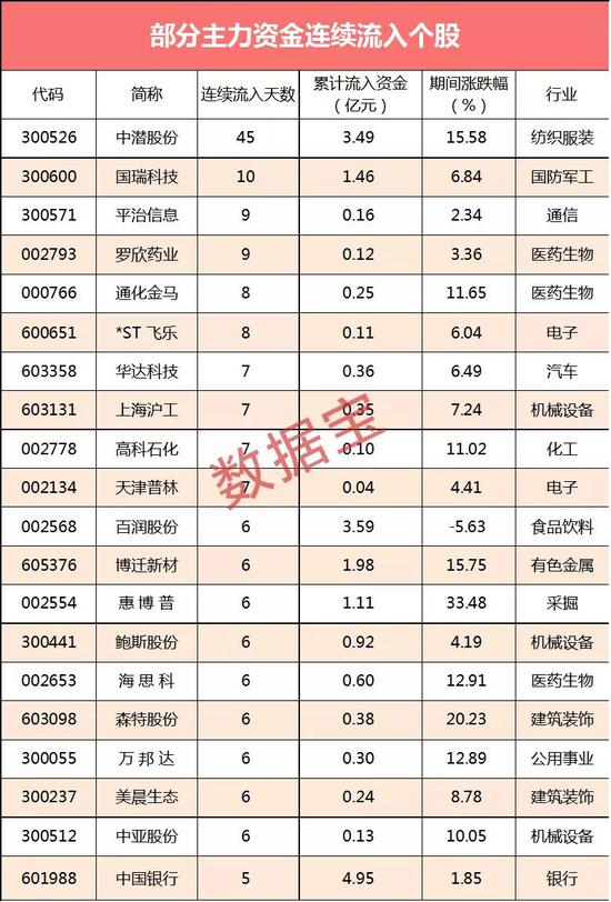 大资金狙击券商龙头：抢筹近7亿元 资金连续买入股名单曝光