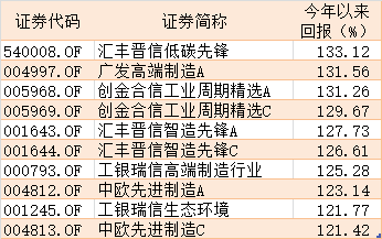 新能源、光伏回调:股票基金前十排名再添变数 跨年度行情能否延续