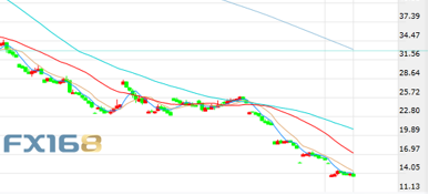 （布伦特原油期货价格60分钟走势图，来源：FX168）