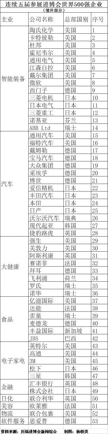 连续五届参加进博会的世界500强企业有哪些？