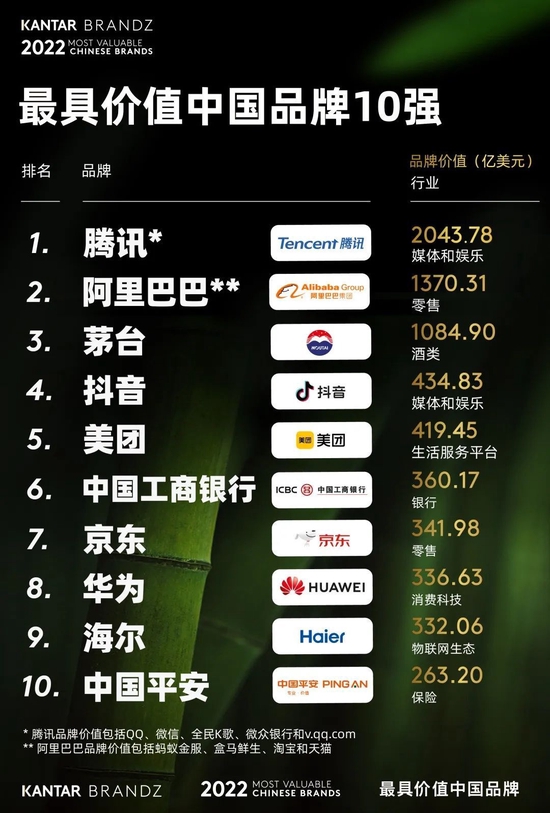 2022年凯度BrandZ最具价值中国品牌百强榜单发布，品牌总价值连续第二年超1万亿美元