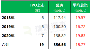 2020年内地房地产企业香港IPO盘点：上市7家 平均每家募资约20亿