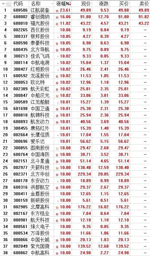 这只军工股6连板、7月来暴涨200% 交易所为何发关注函？