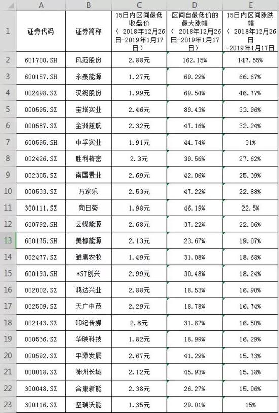 其中的“妖王”当属风范股份。