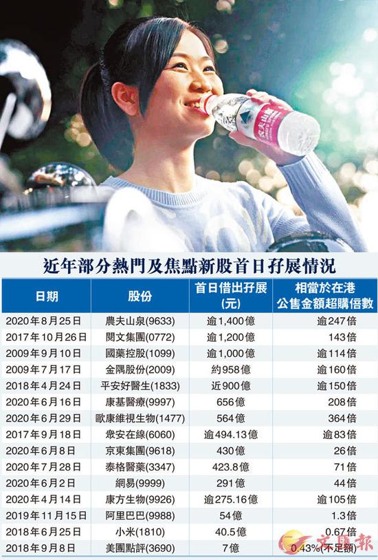 农夫山泉首日孖展1440亿创历史纪录 港汇强金管局入市